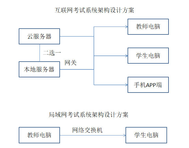 “三基”三嚴醫(yī)院在線考試系統建設方案